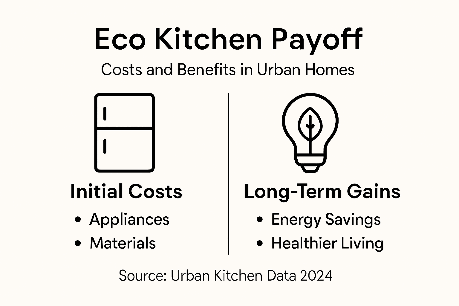 Infographic showing eco kitchen cost and benefits