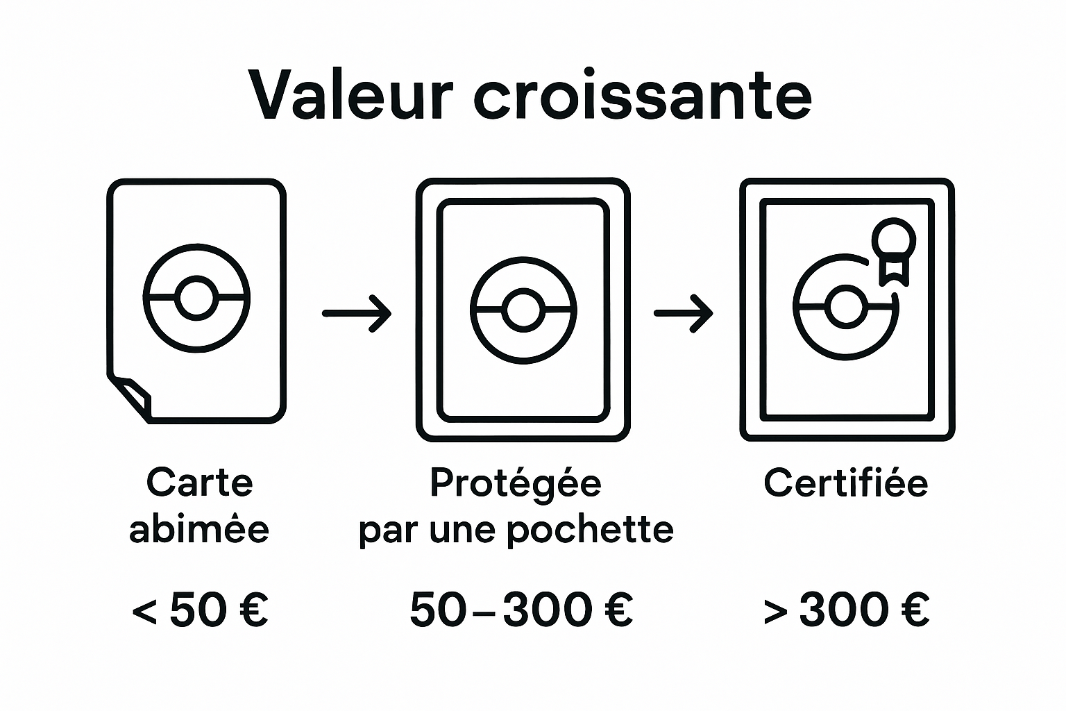 Infographie : comment la protection influence la valeur des cartes