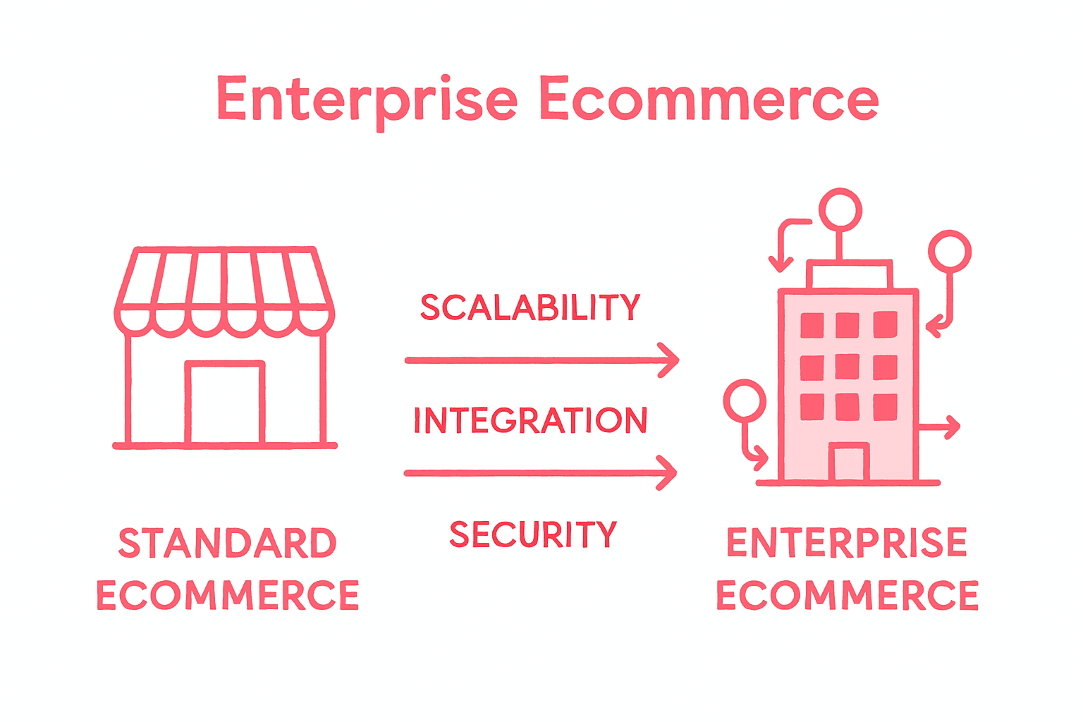 Infographic comparing enterprise and standard ecommerce