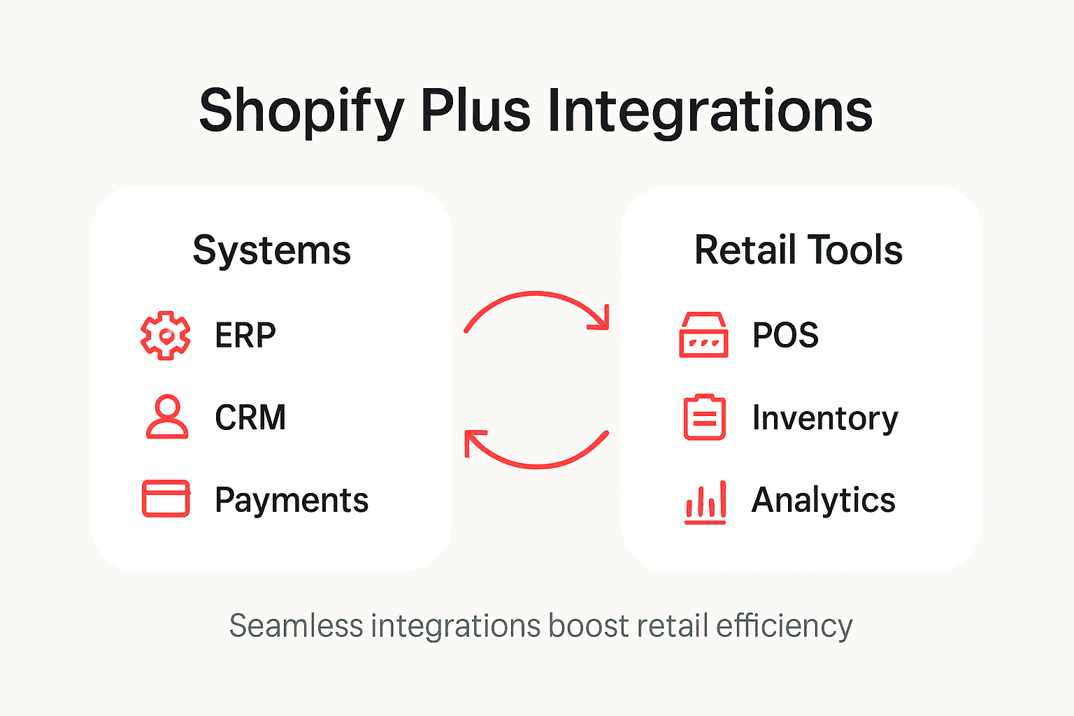 Infographic showing Shopify Plus integration