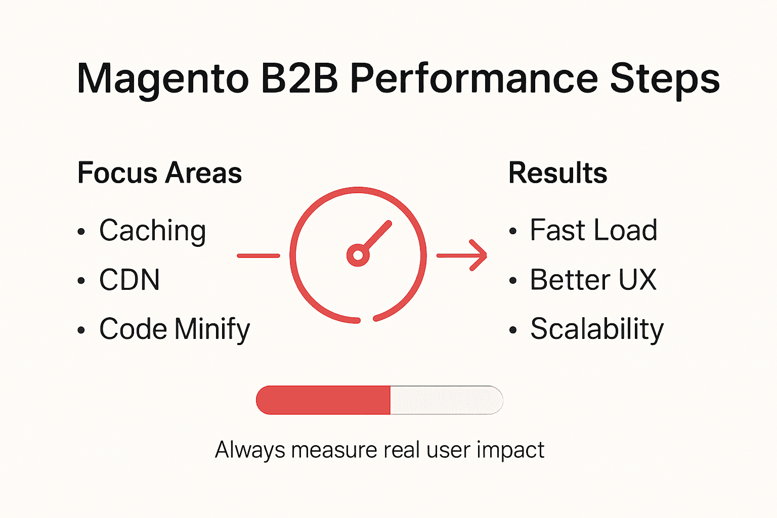 Infographic showing Magento B2B performance steps