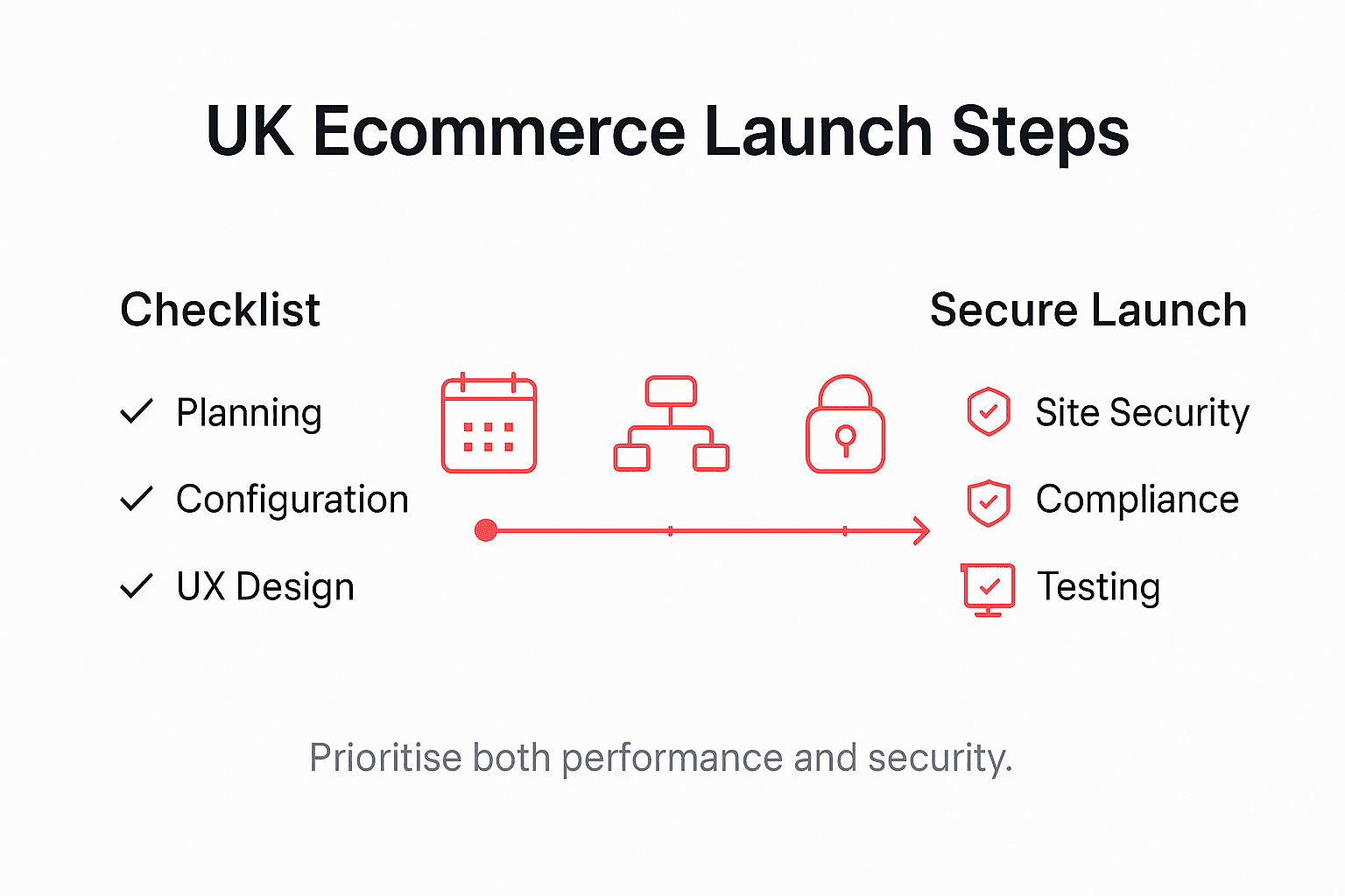 Infographic showing secure ecommerce launch steps