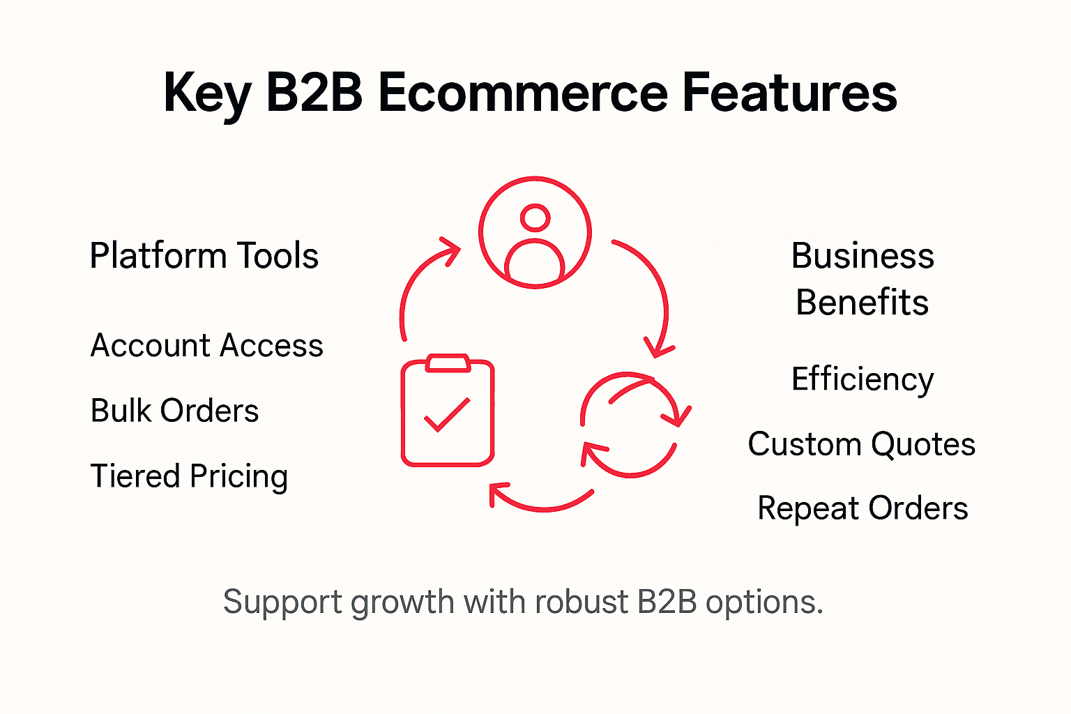 Infographic of key B2B ecommerce features and benefits