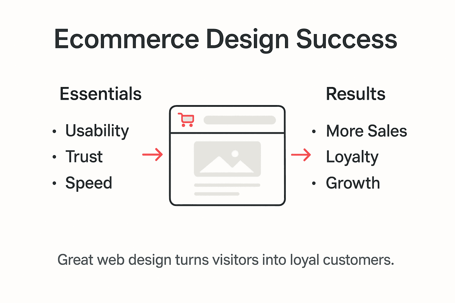 Infographic showing ecommerce design essentials and results