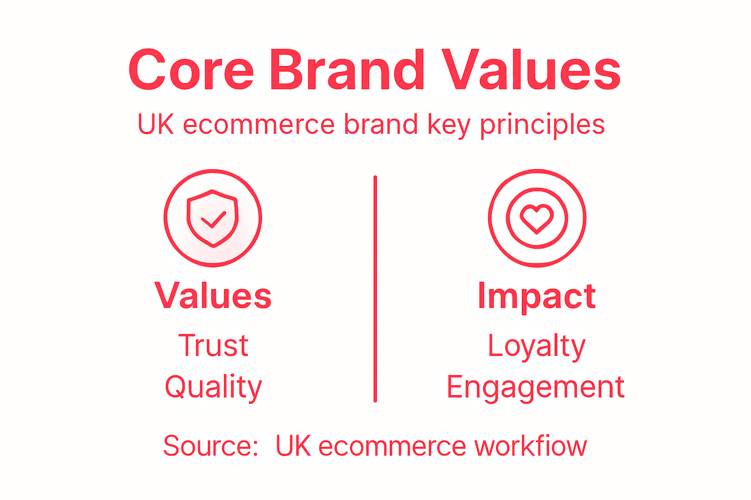 Infographic showing core brand values and impact