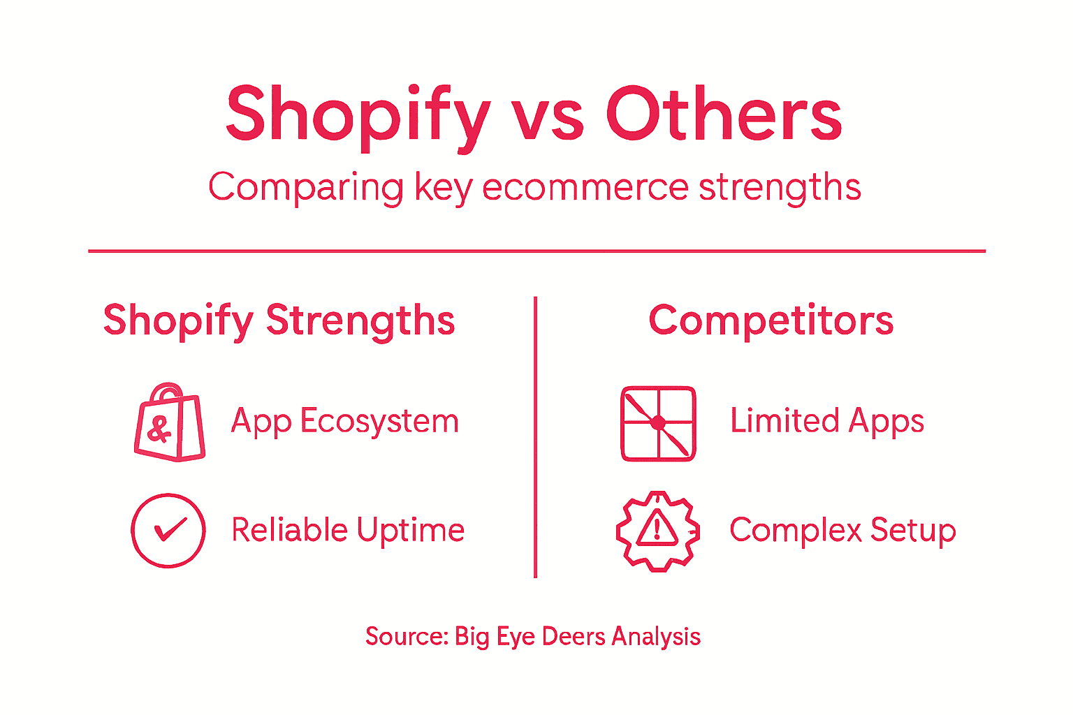 Infographic comparing Shopify to competitors