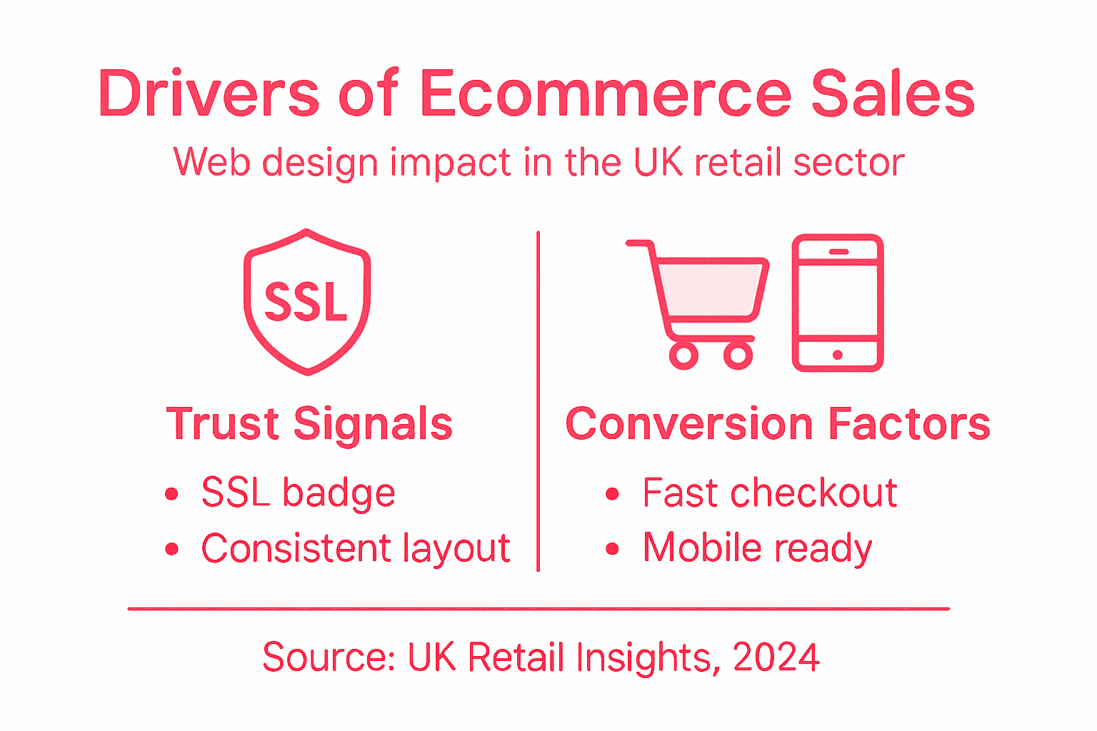 Infographic showing sales drivers in UK ecommerce web design