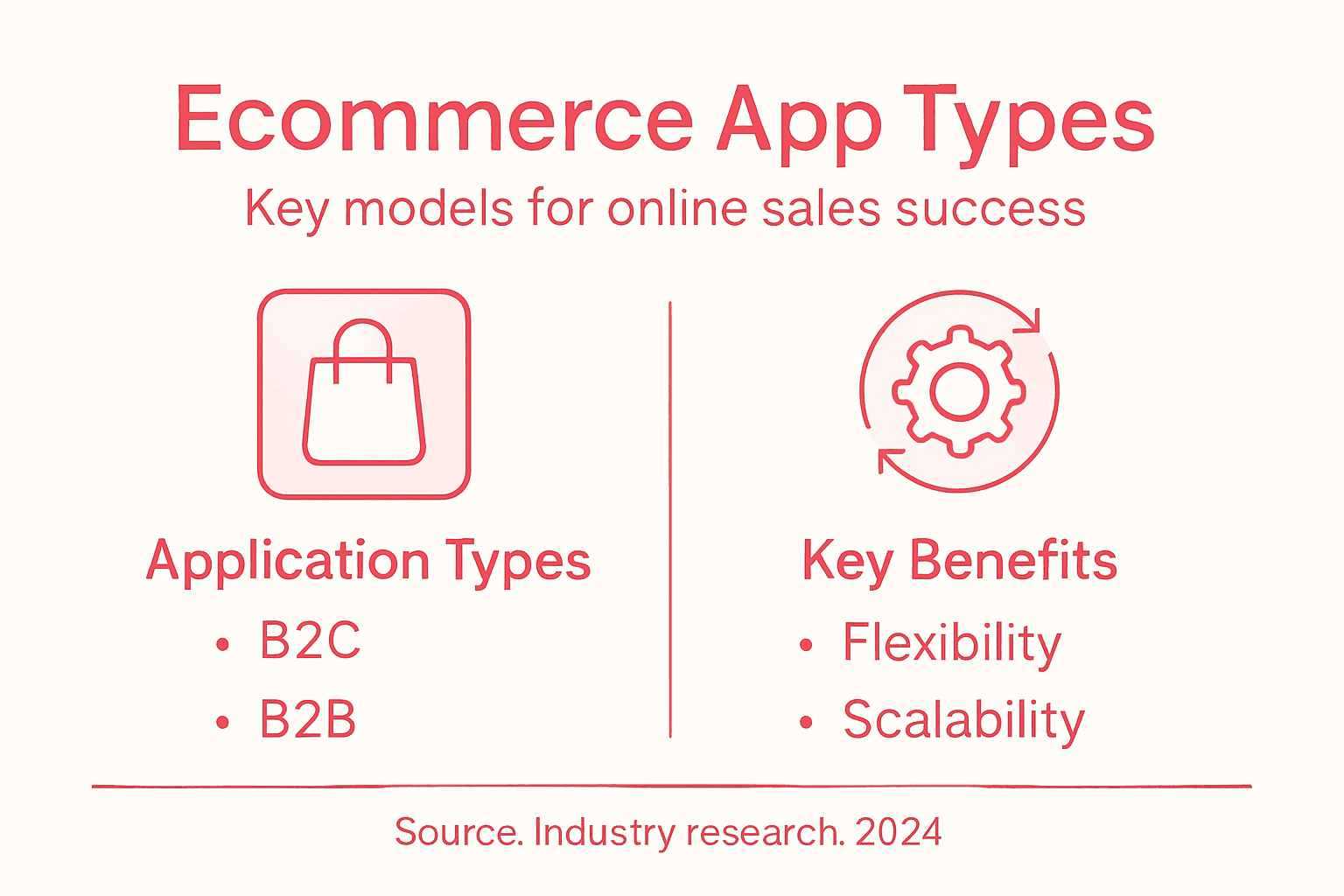 Infographic types and benefits of ecommerce apps