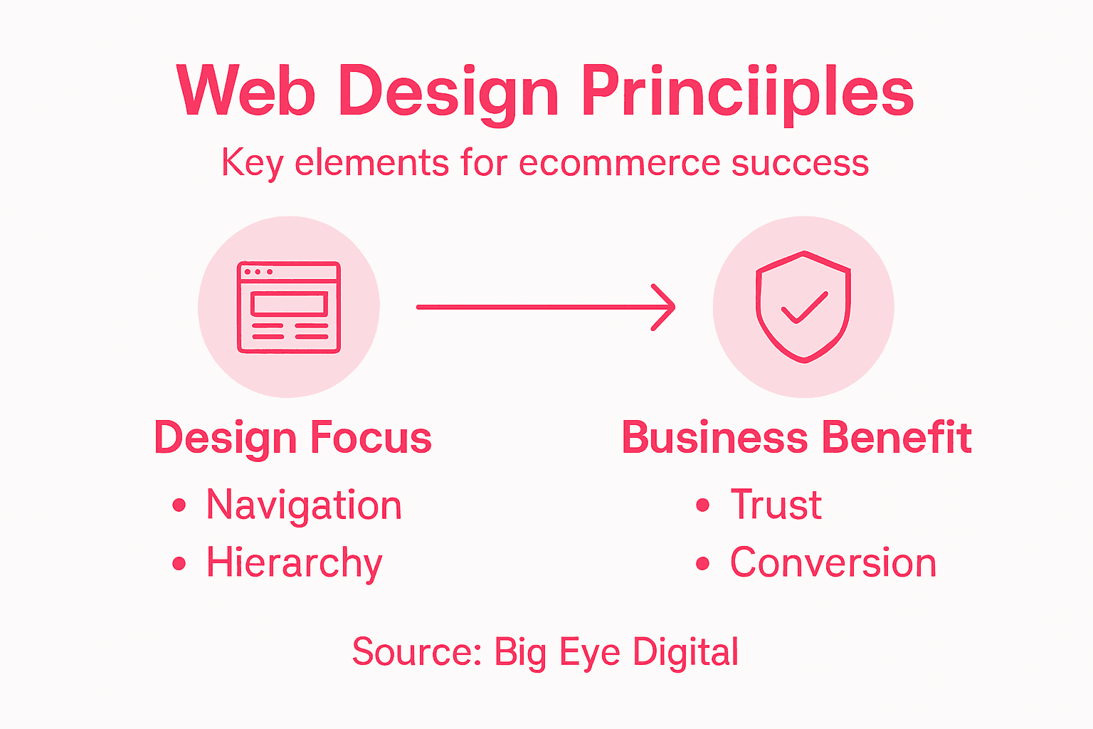 Infographic listing ecommerce web design principles and benefits