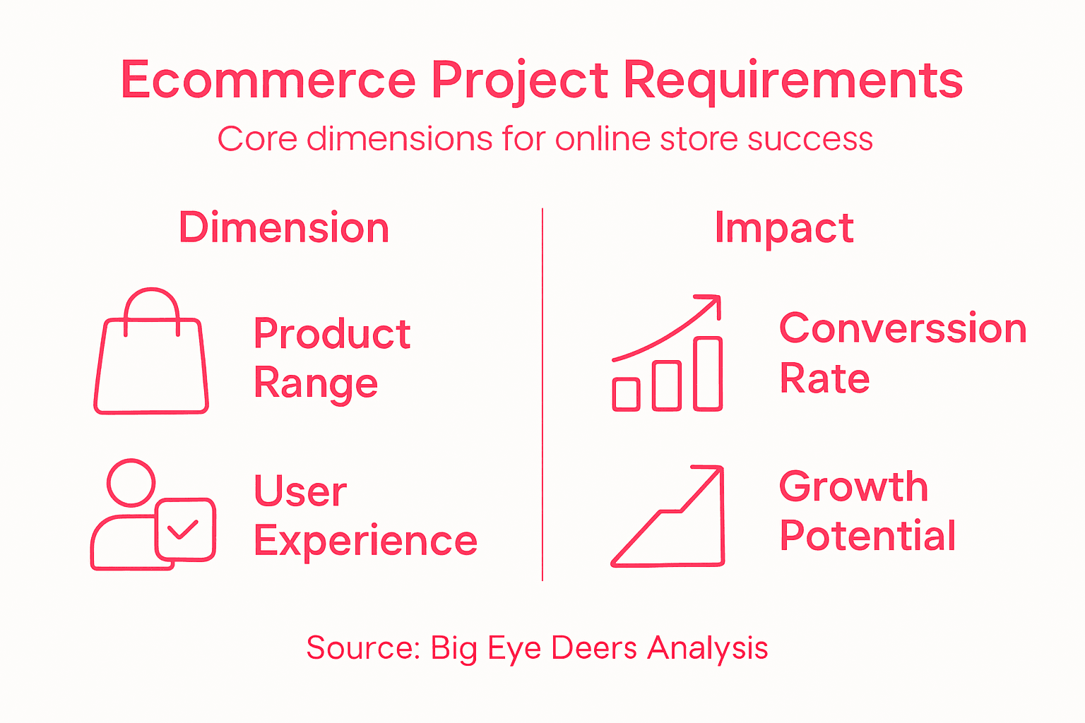 Infographic showing ecommerce project requirements