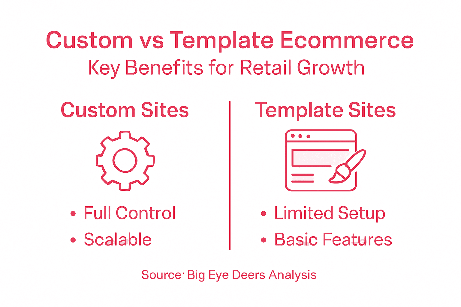 Infographic comparing custom and template ecommerce website features