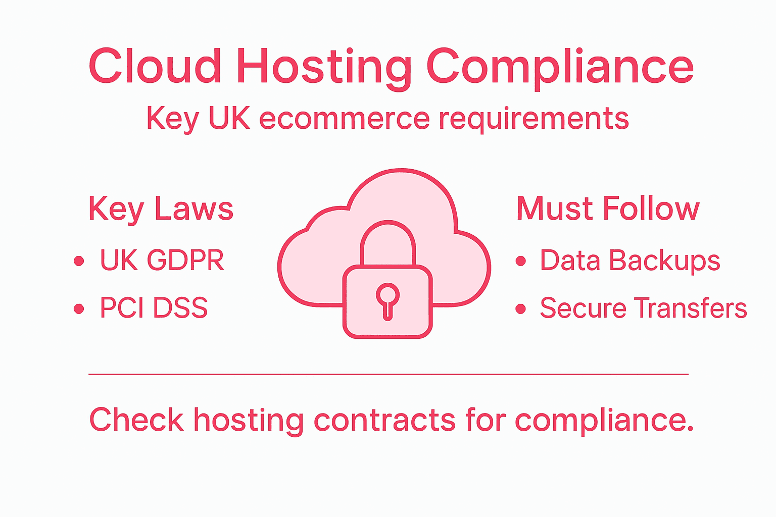 Infographic summarising ecommerce hosting compliance