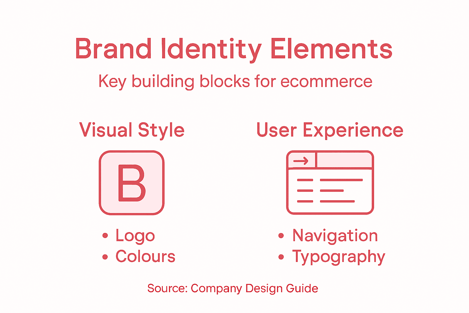 Infographic showing digital brand identity elements