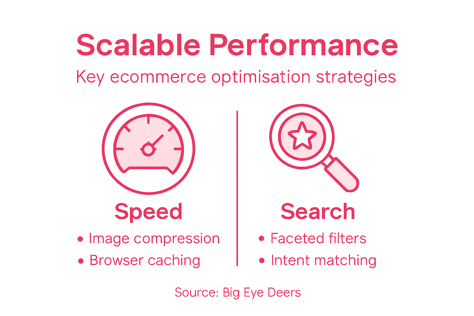 Infographic of scalable ecommerce optimisation