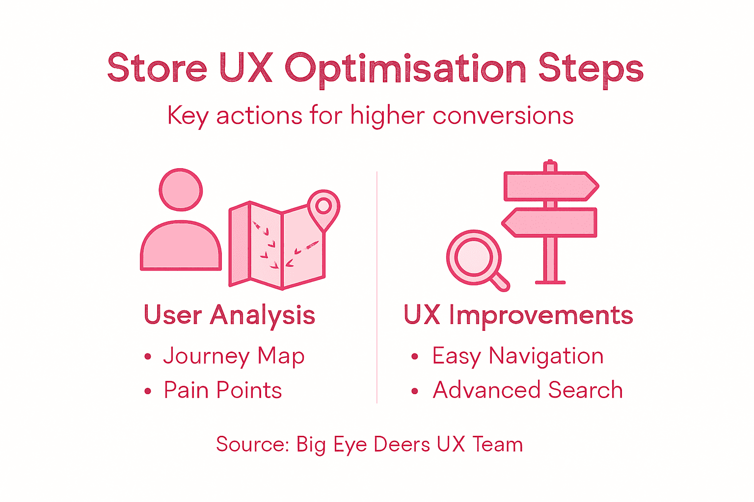 Infographic showing key steps for online store UX