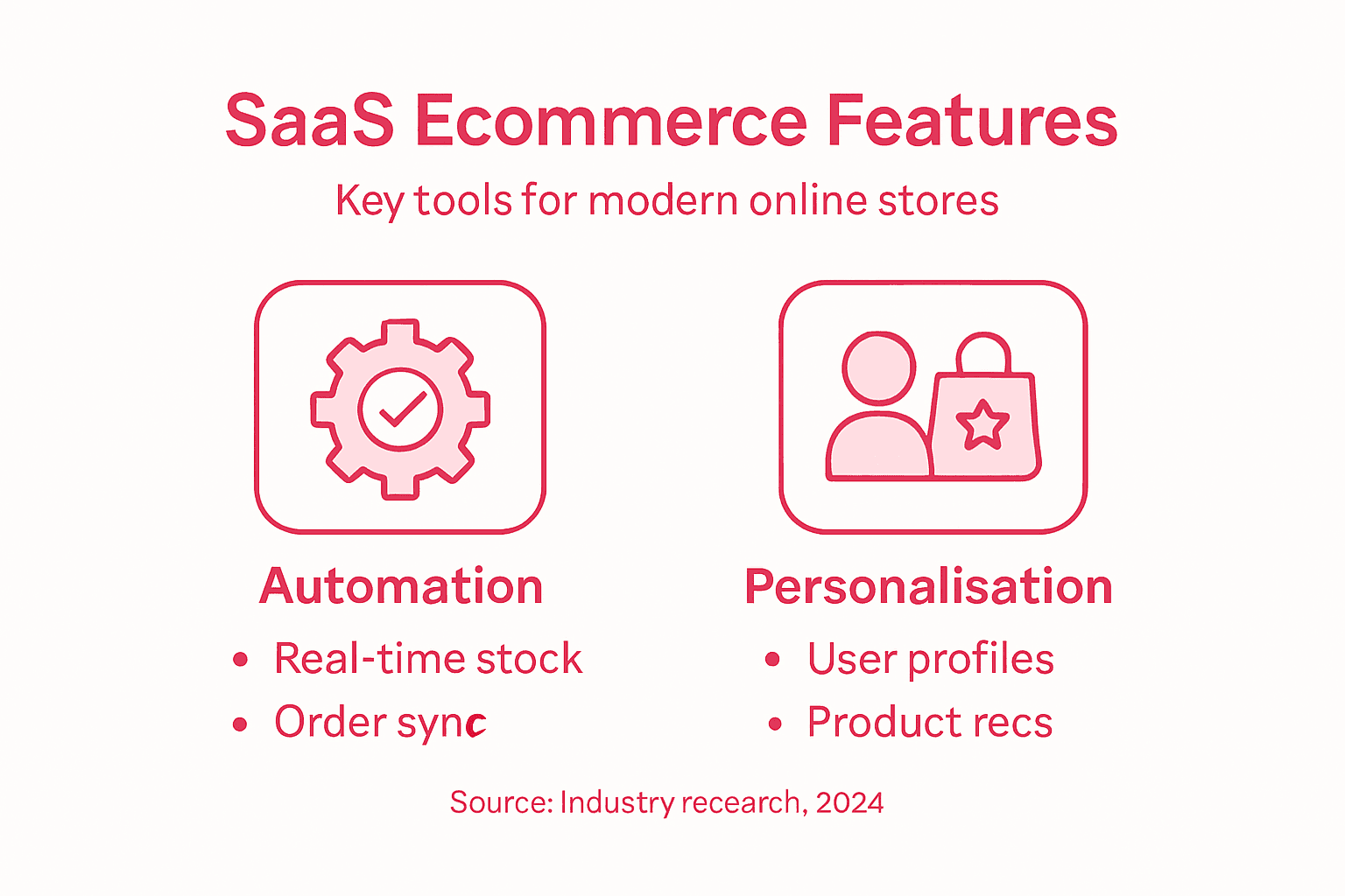 Infographic with SaaS ecommerce features overview