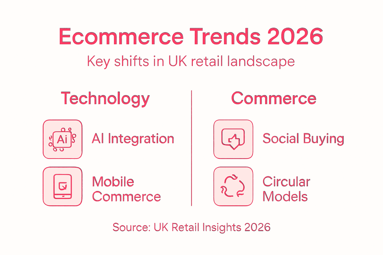 Infographic summarizing UK ecommerce trends 2026