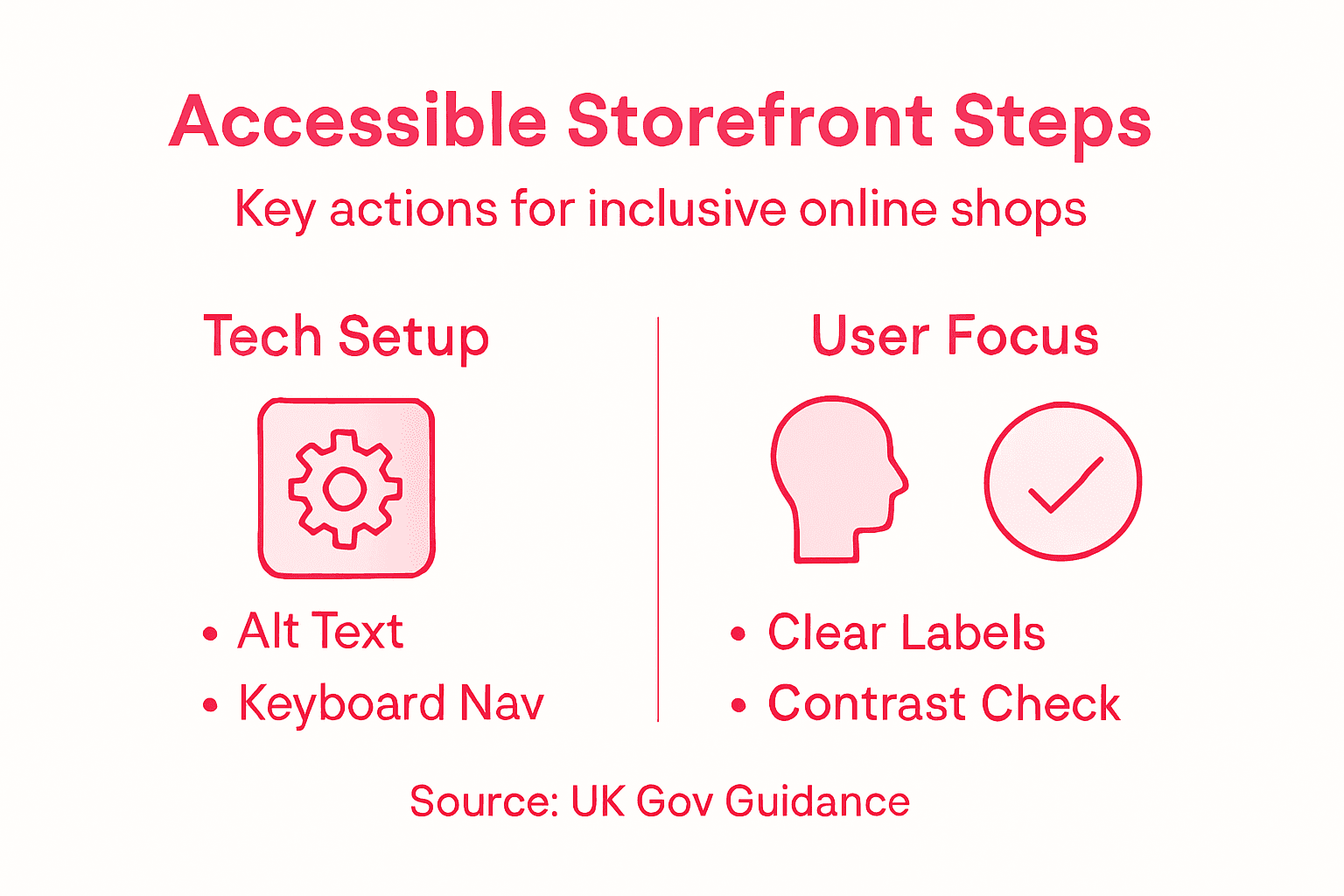 Infographic showing key steps for accessible ecommerce
