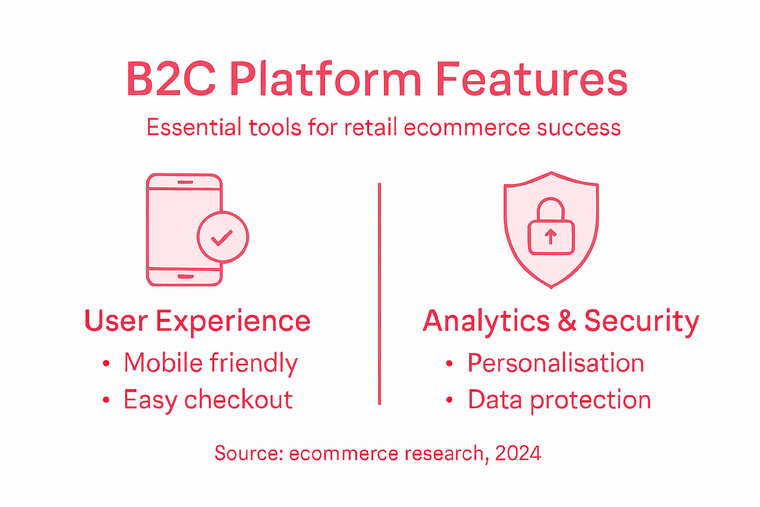 Infographic of key B2C ecommerce platform features