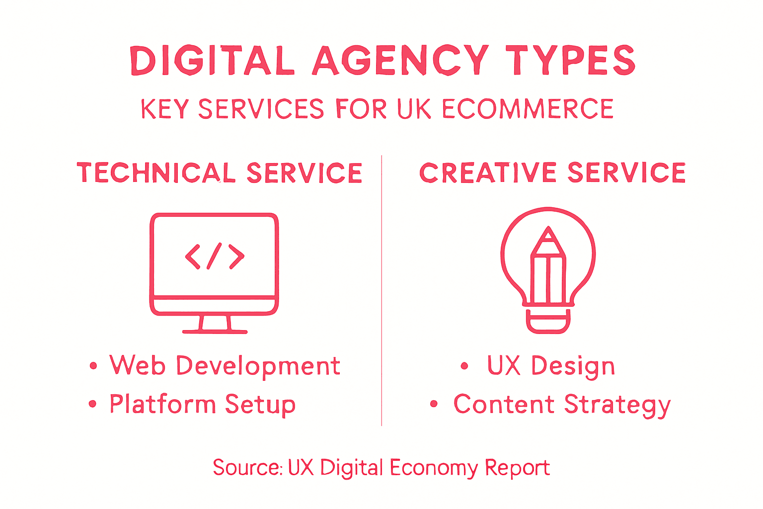 Infographic showing digital agency types and roles
