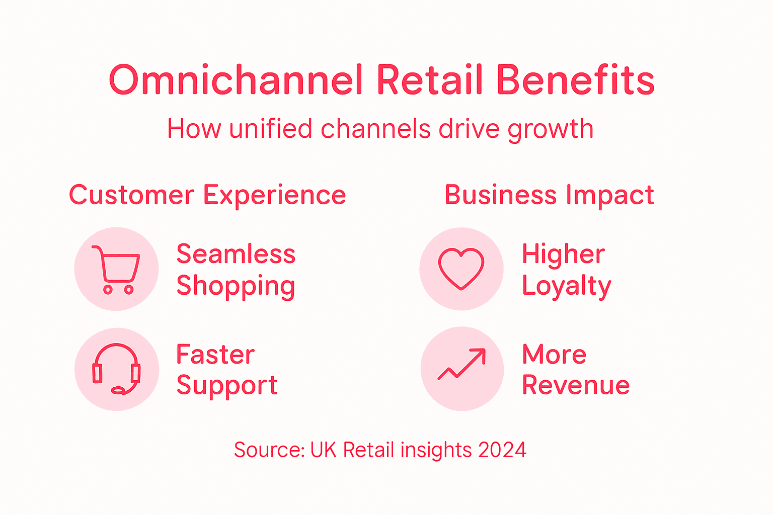 Infographic highlighting omnichannel retail benefits