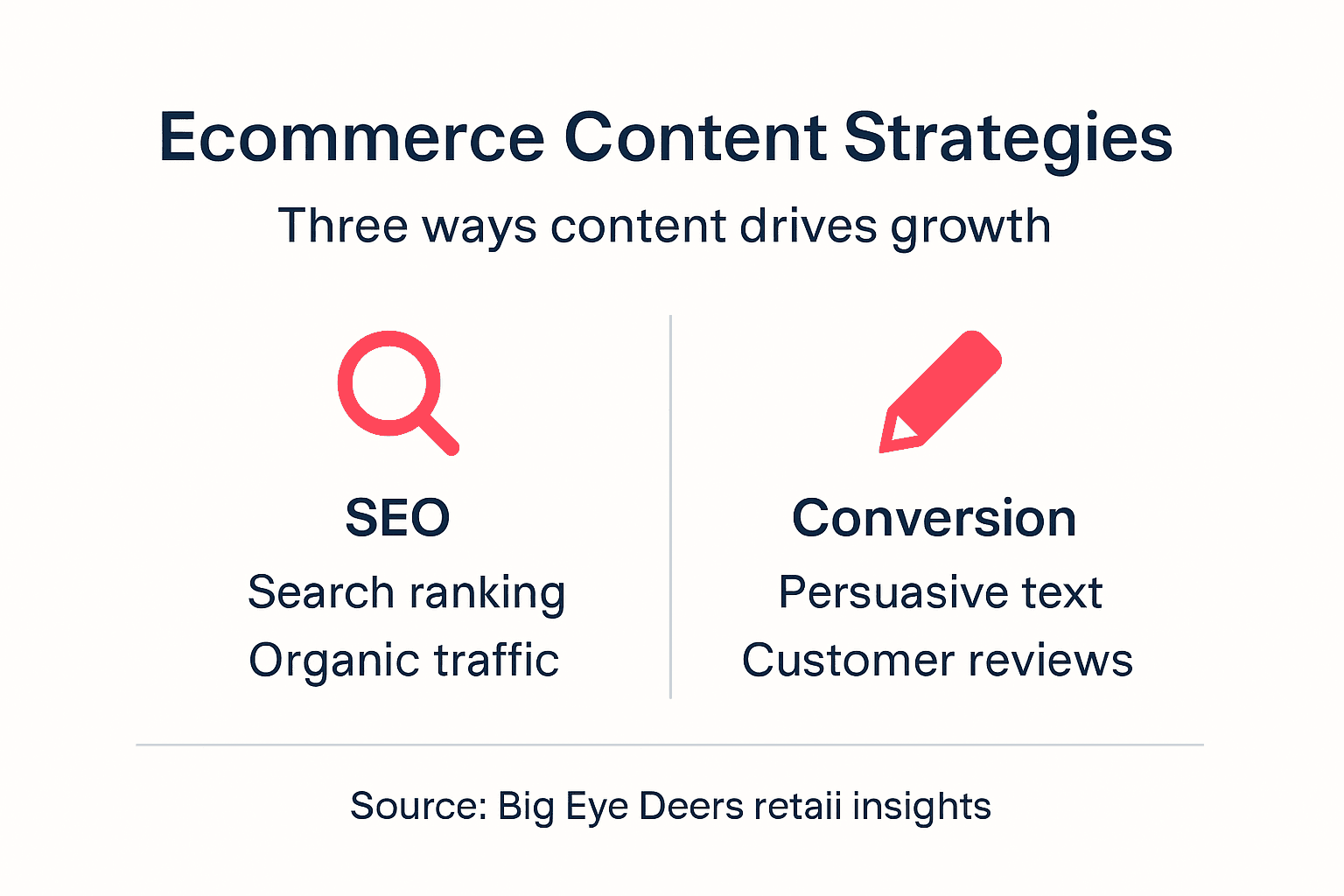 Infographic showing ecommerce content strategy pillars