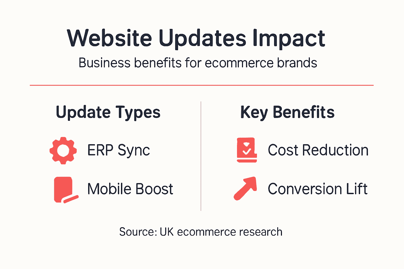 Infographic summarizing website updates benefits