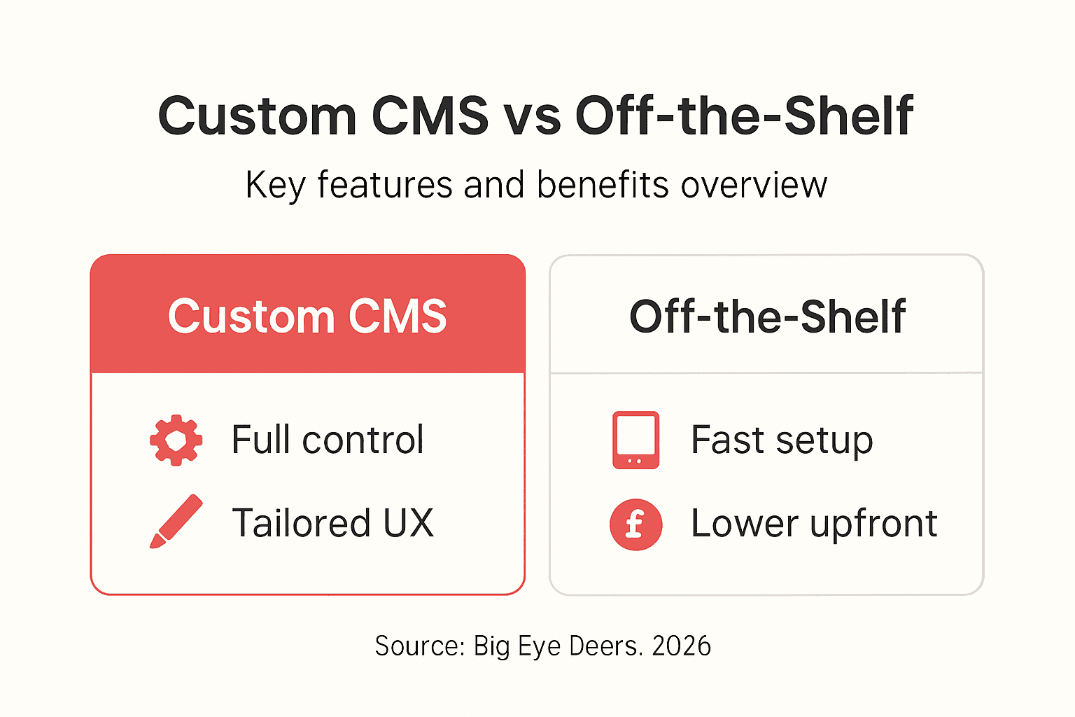 Infographic custom vs off-the-shelf CMS key features