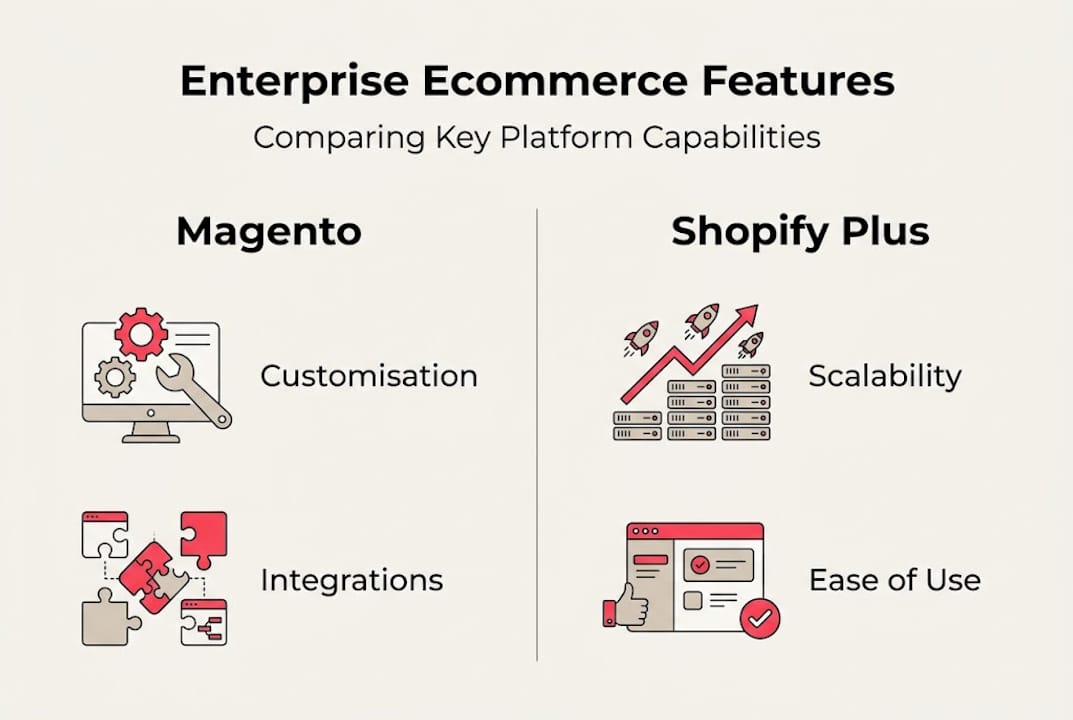 Infographic comparing ecommerce platform features