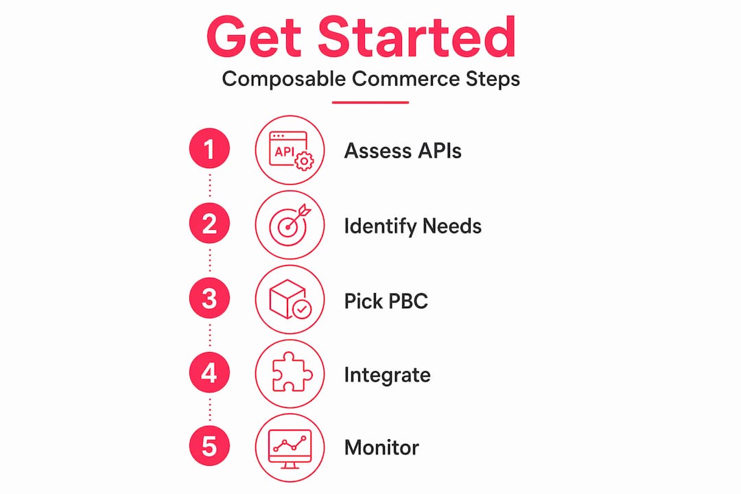 Infographic showing steps to adopt composable commerce
