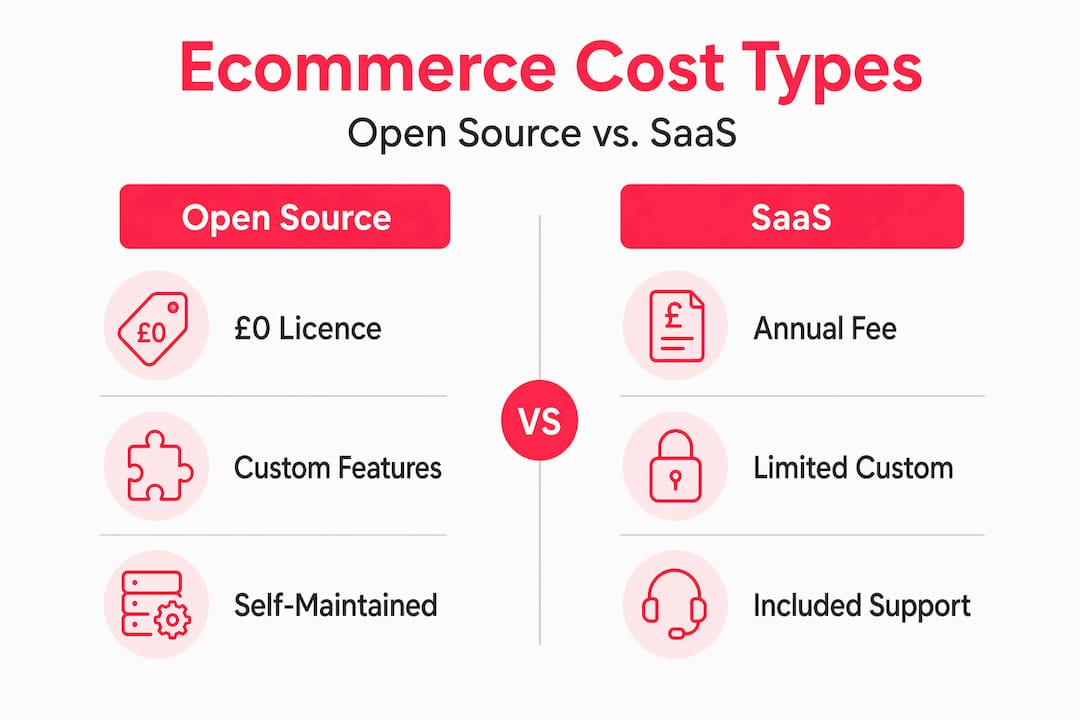 Infographic comparing open source and SaaS ecommerce costs