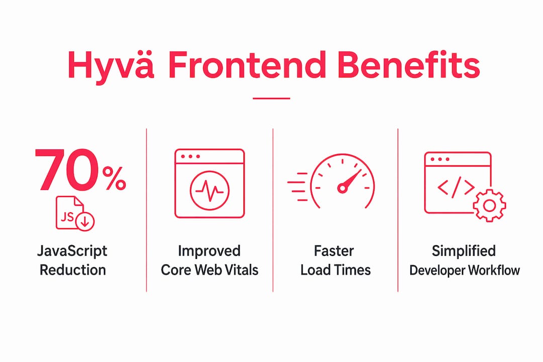 Infographic showing key Hyvä frontend benefits