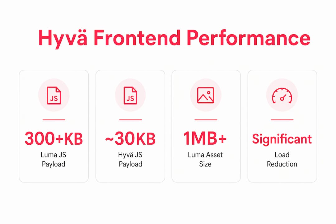 Infographic comparing performance metrics of Hyvä and Luma frontend