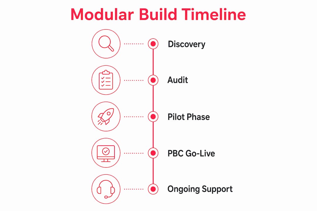 Infographic illustrating modular ecommerce project timeline