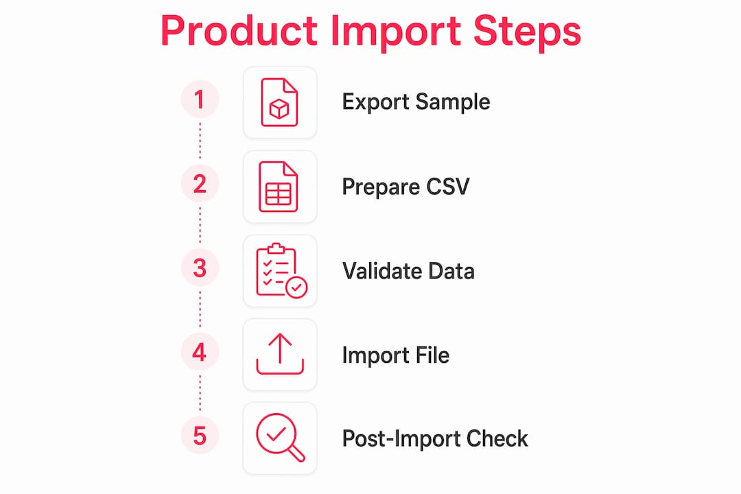 Infographic showing step-by-step product import process