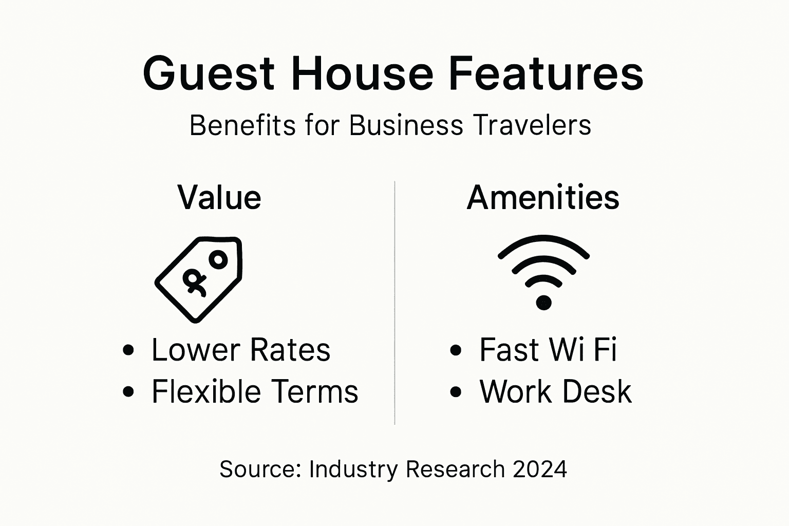 Infographic showing guest house features and business benefits