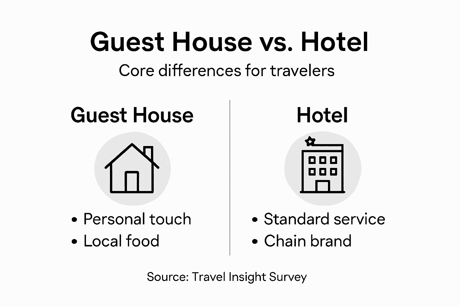 Infographic comparing guest house and hotel features