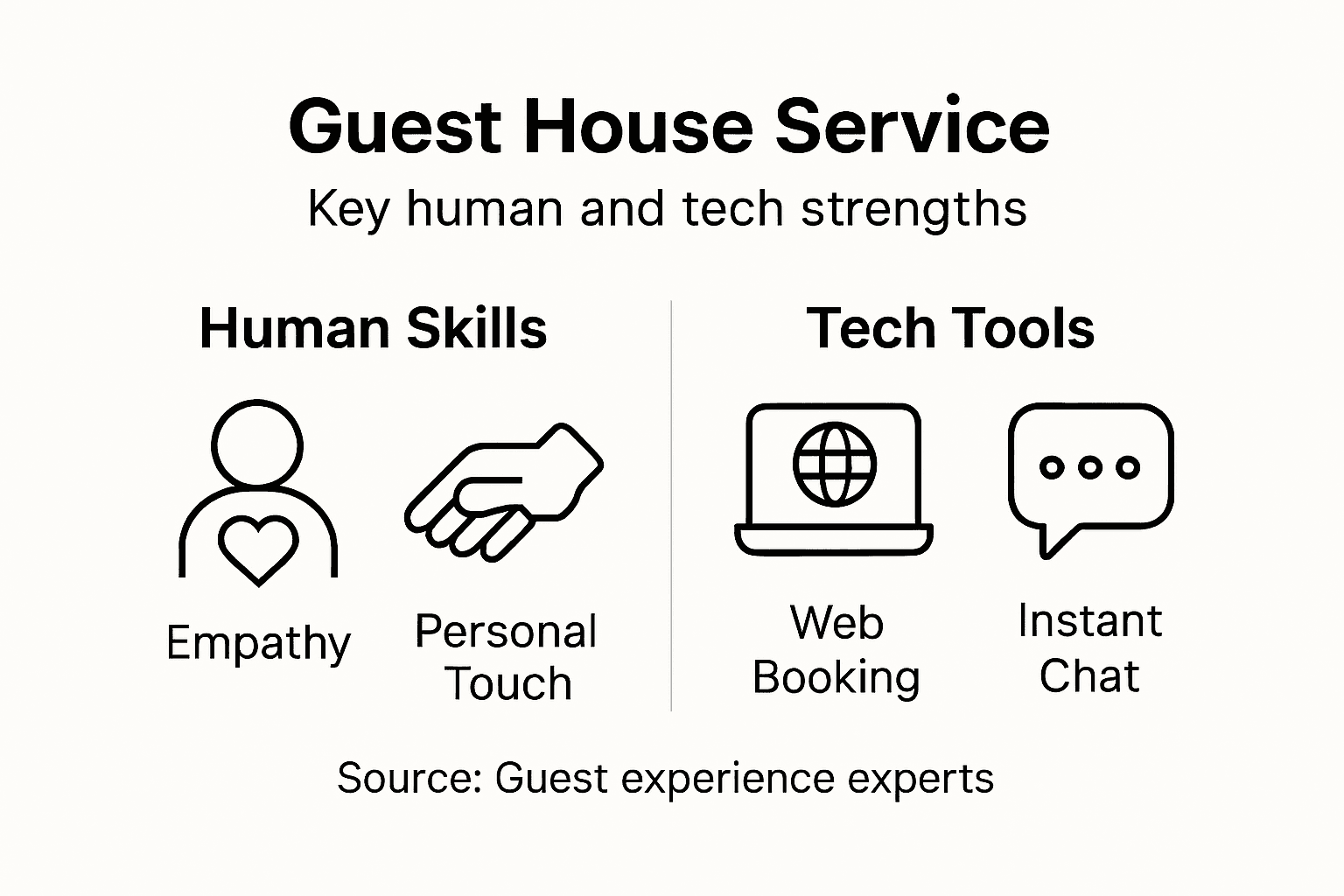 Infographic outlining key guest house service factors