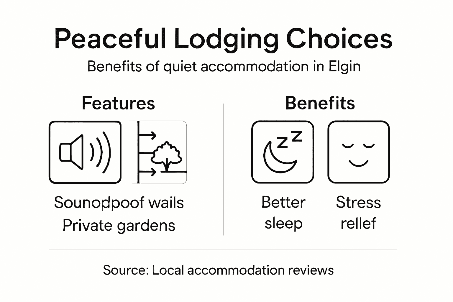 Infographic showing features and benefits of peaceful lodging