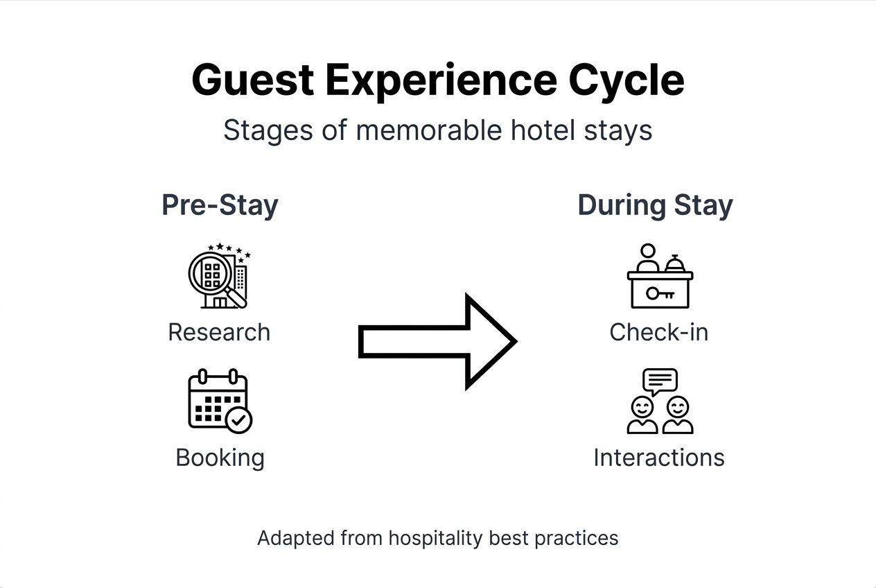 Infographic outlining guest experience cycle