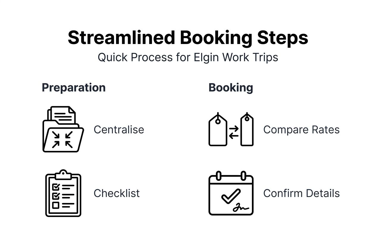 Infographic of Elgin booking streamlining steps