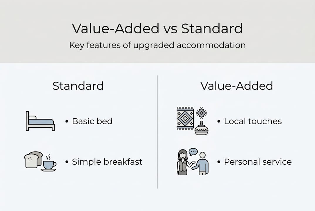 Infographic comparing standard and value-added accommodation