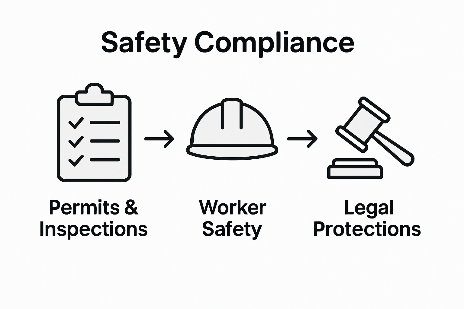 Infographic showing steps: permits, safety, legal