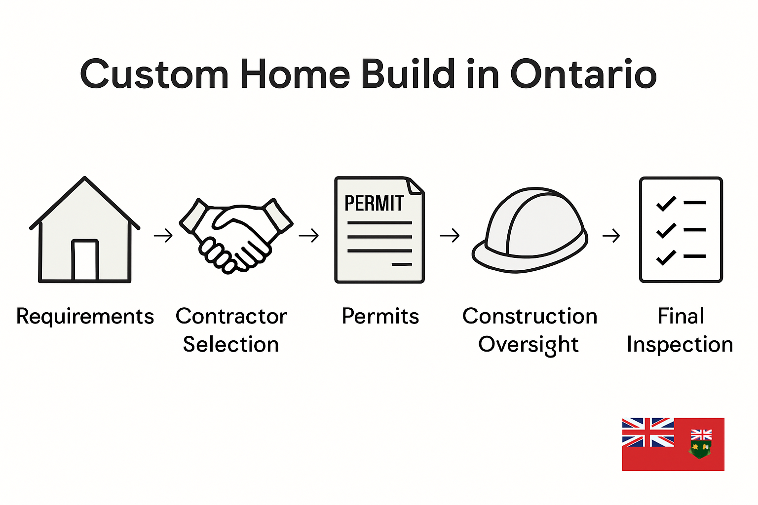 Infographic of Ontario custom home build steps
