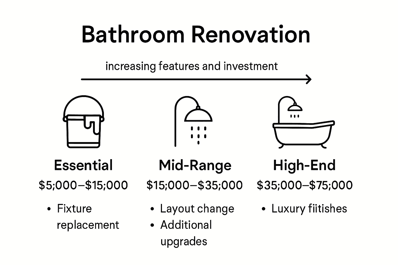 Bathroom renovation investment tiers infographic
