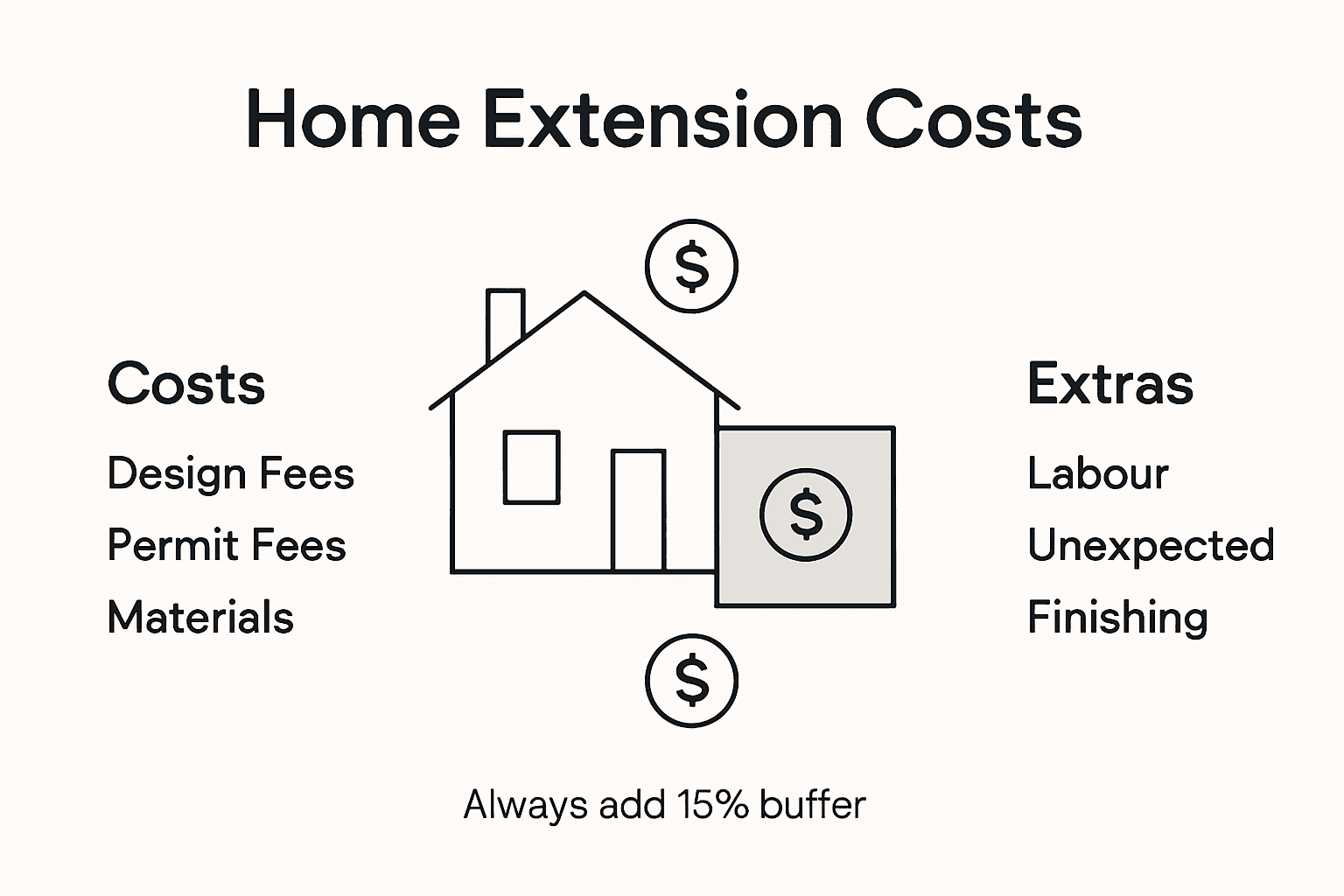 Infographic showing Ontario home extension cost breakdown