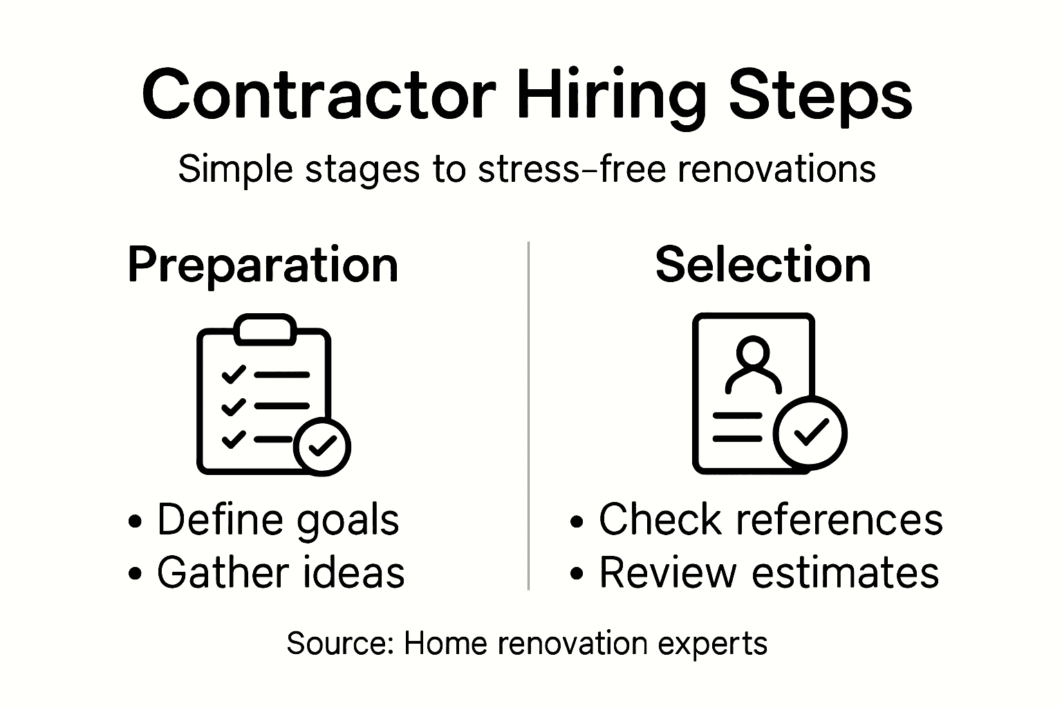 Infographic showing steps to hire a contractor