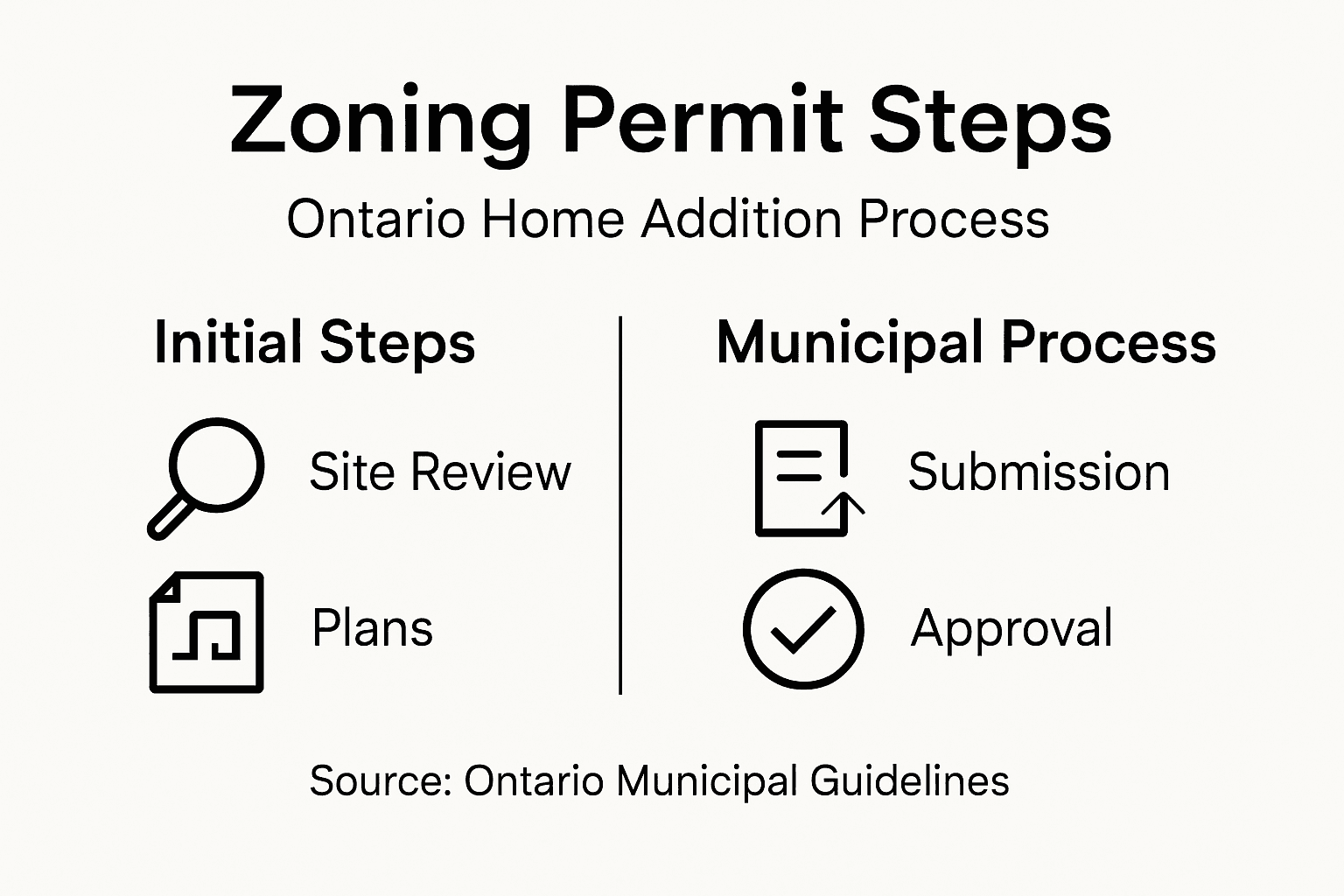 Infographic on Ontario zoning permit steps