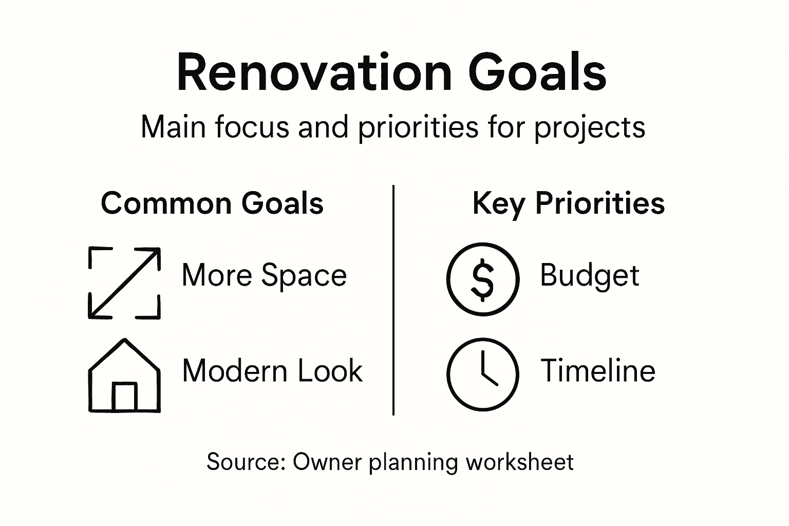 Infographic showing renovation goals and priorities