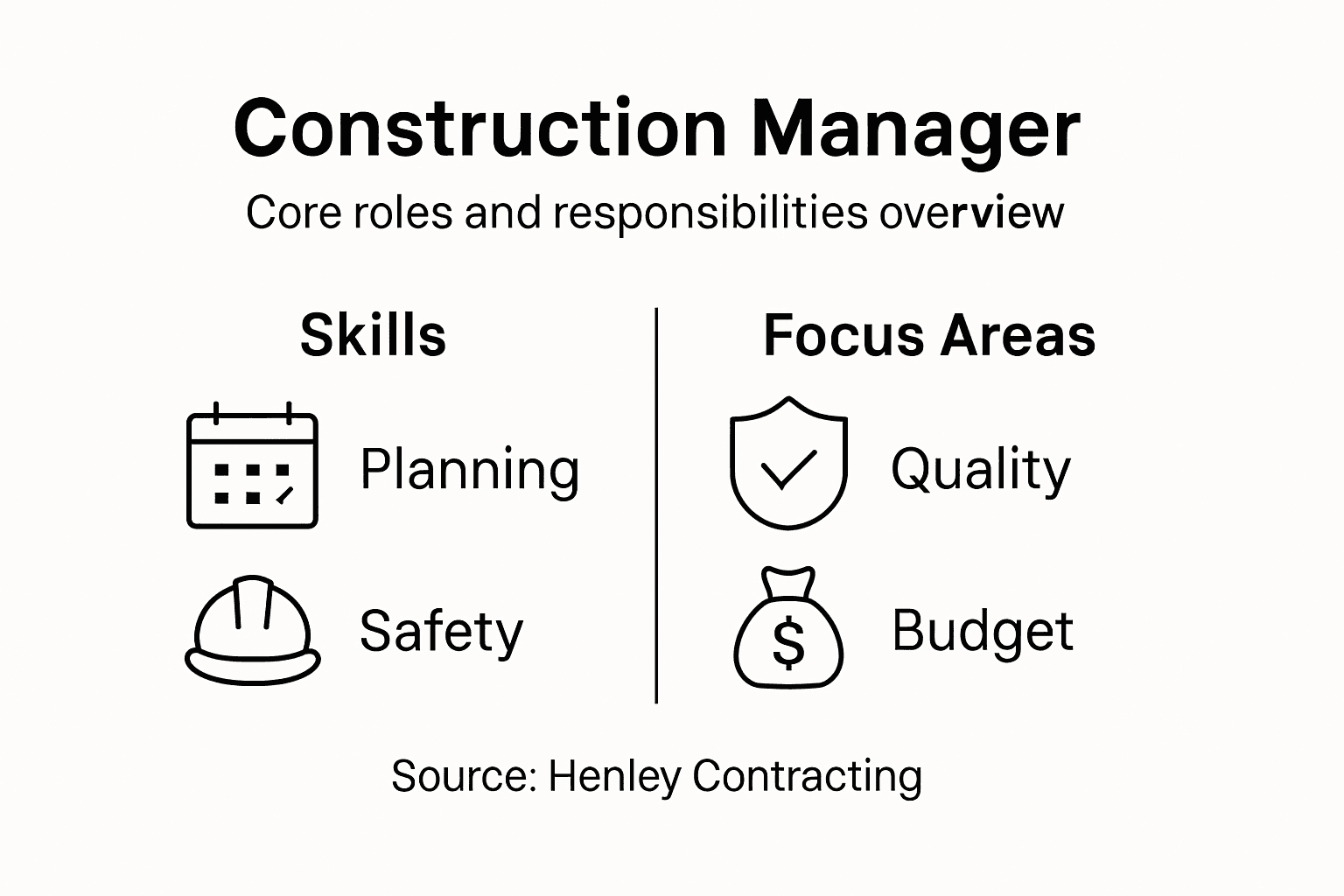 Infographic showing construction manager’s core skills and roles